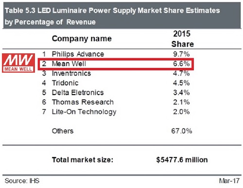 全球LED电源市场，明纬排行世界第二！