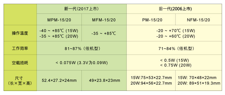 MPM/MFM-15/20系列 15W/20W 高密度微型化AC/DC板上型医疗电源供应器 发布日期：2017/11/08