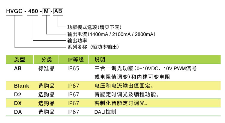 HVGC-480系列 480W 宽范围可调式全功率LED驱动器