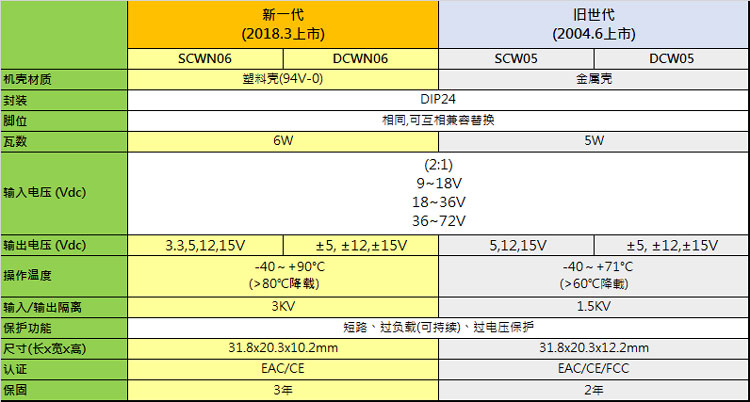 SCWN/DCWN06系列~6W 灌胶模块型DIP24 DC/DC转换器