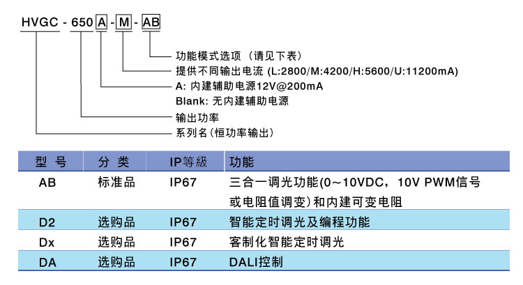 HVGC-650系列 650W宽范围输入恒功率LED驱动器