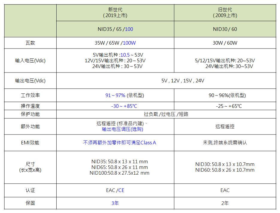 NID35/65/100系列 35W/65W/100W非隔离低价DC-DC转换器
