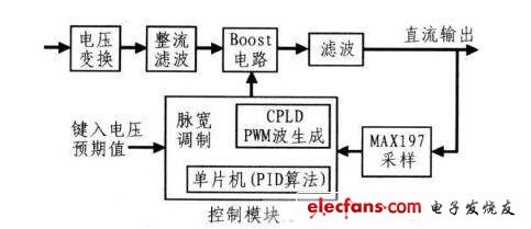 如何设计利用数字控制的电压可调开关电源